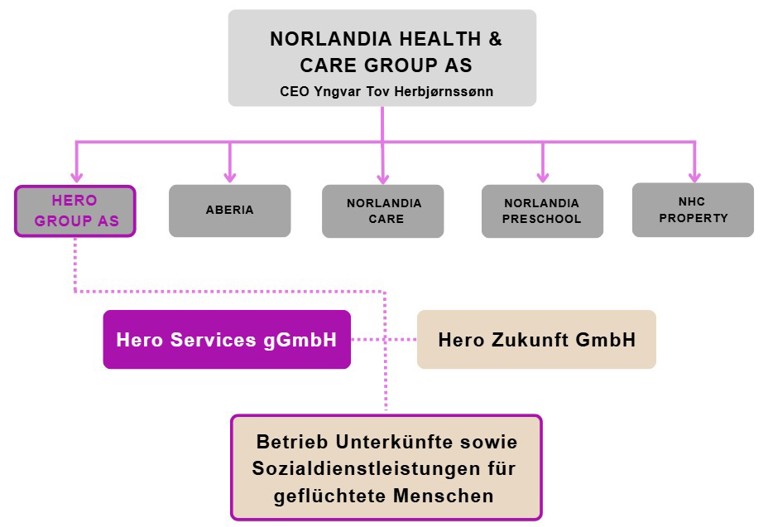 Organigramm Norlandia Stand 03112025