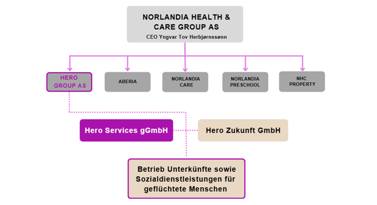 Organigramm Norlandia Stand 24082026